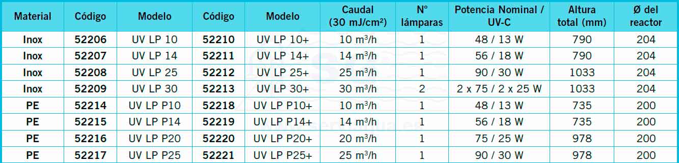 tabla 2 