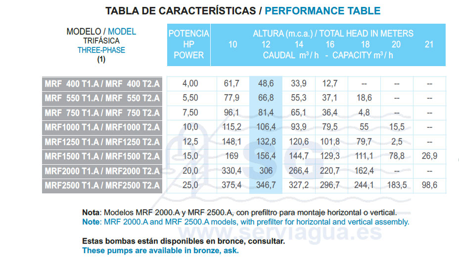 Bombas serie MRF Tabla2