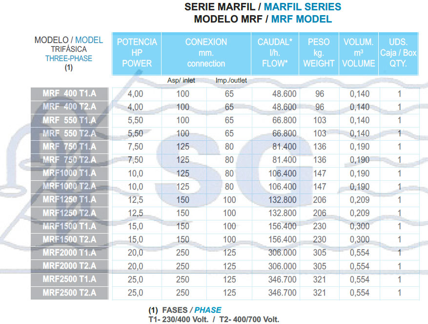 Bombas serie MRF Tabla