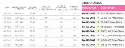 3SCFAI-150-0037-5,3-7,5-monofasica-tabla