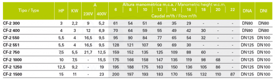 3SCHAY-100-0192-bomba-serie-cf2-hierro-fundido-tabla-1