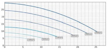 3SCPAC-100-0050-bomba-superflo-vs2m-esquema