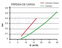 3A53743 Hydrospin Compact