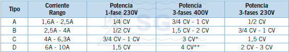 Tabla armarios de maniobra